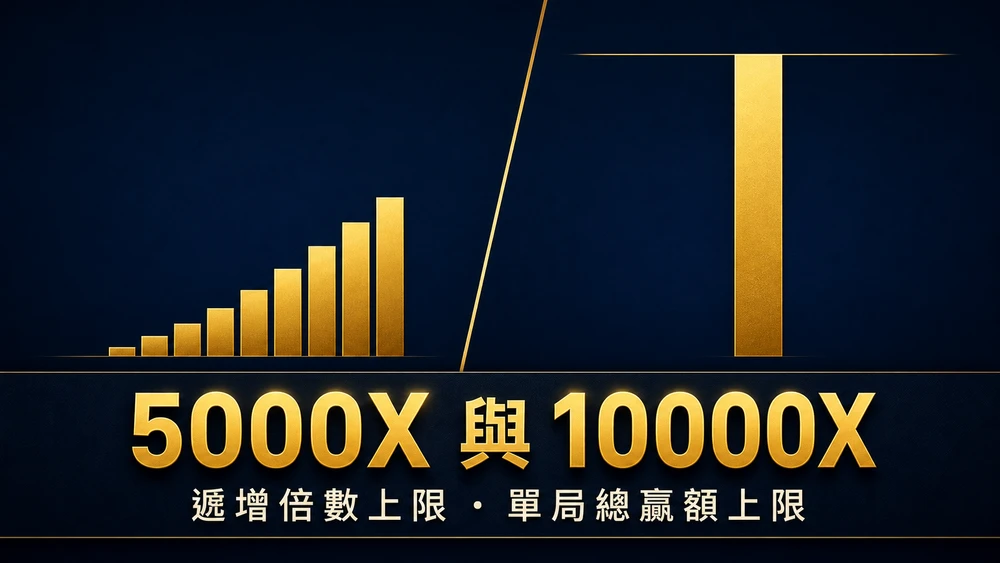 深藍底金色調的對比資訊圖：左半為一列逐級升高的金色長條，右半為一根抵住上方橫線的高柱，兩邊以斜線分隔，下方以繁體中文烤印「5000X 與 10000X」與副標「遞增倍數上限 ‧ 單局總贏額上限」（示意圖，非遊戲畫面）