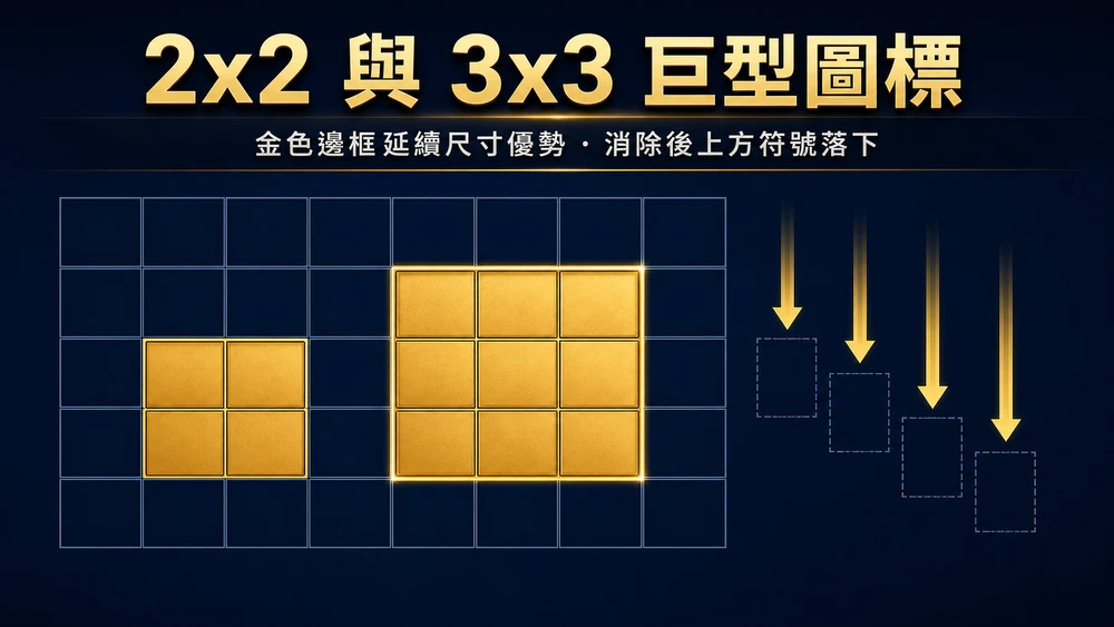 深藍底格狀版面的資訊圖，上方以繁體中文烤印「2x2 與 3x3 巨型圖標」與副標「金色邊框延續尺寸優勢 ‧ 消除後上方符號落下」，格內可見一個佔四格與一個佔九格的金色方塊，佔九格者帶亮金外框，右側以向下箭頭標示符號落下填補空位（示意圖，非遊戲畫面）