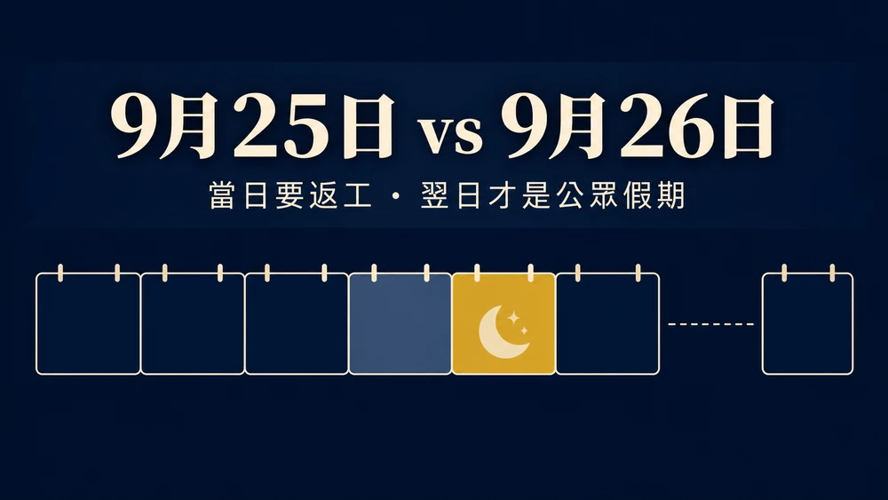 深藍底的月曆資訊圖,上方以繁體中文烤印「9月25日 vs 9月26日」與副標「當日要返工 ‧ 翌日才是公眾假期」,下方一列日曆方格中,第五格以淺藍標示為工作日、第六格以金色標示並帶月亮圖示代表公眾假期,最右另有一格獨立方格以虛線相連,表示下一個假期並不接連(示意圖)