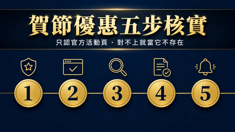 深藍底金色調的資訊圖,上方以繁體中文烤印「賀節優惠五步核實」與副標「只認官方活動頁 ‧ 對不上就當它不存在」,下方五個金色圓形編號徽章由左至右以一條金線串連,每個徽章上方各有一個線稿圖示(示意圖)